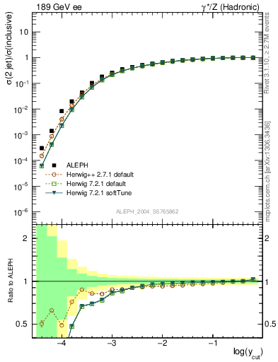 Plot of rate-2jet in 189 GeV ee collisions