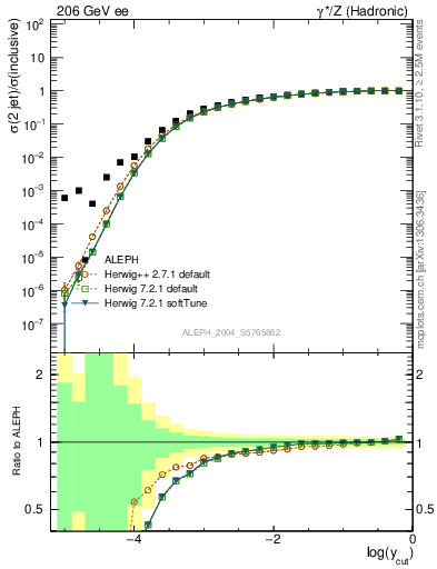 Plot of rate-2jet in 206 GeV ee collisions