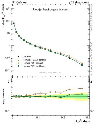 Plot of rate-2jet in 91 GeV ee collisions