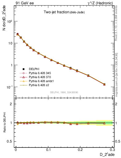 Plot of rate-2jet in 91 GeV ee collisions
