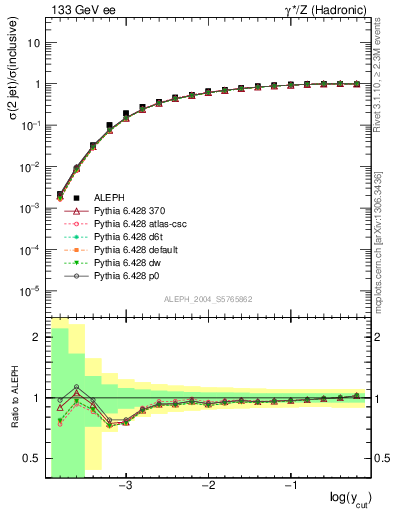 Plot of rate-2jet in 133 GeV ee collisions