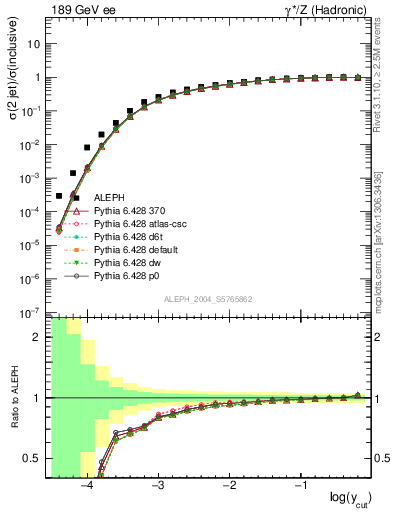 Plot of rate-2jet in 189 GeV ee collisions