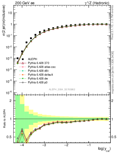 Plot of rate-2jet in 200 GeV ee collisions
