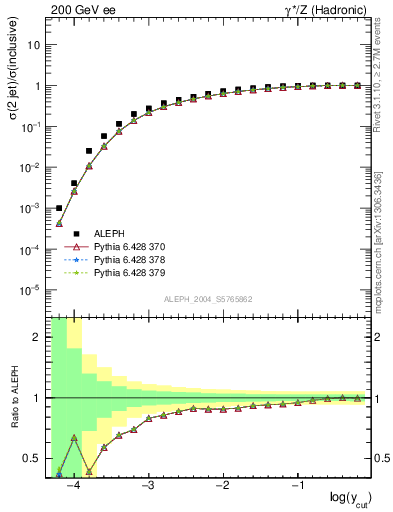 Plot of rate-2jet in 200 GeV ee collisions