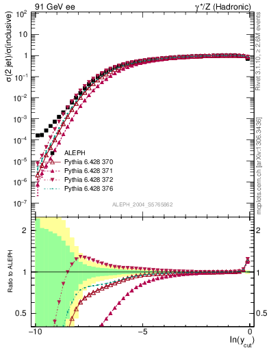 Plot of rate-2jet in 91 GeV ee collisions