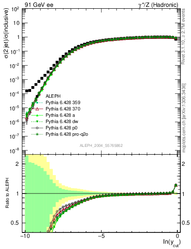 Plot of rate-2jet in 91 GeV ee collisions