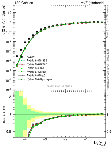 Plot of rate-2jet in 189 GeV ee collisions