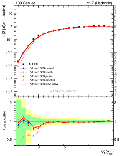 Plot of rate-2jet in 133 GeV ee collisions