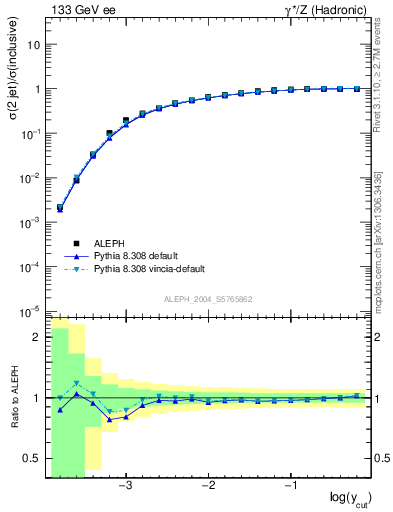 Plot of rate-2jet in 133 GeV ee collisions