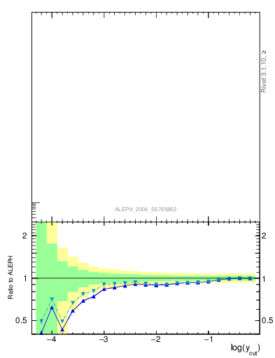 Plot of rate-2jet in 200 GeV ee collisions