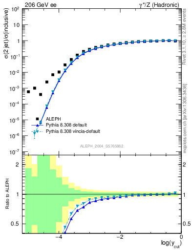 Plot of rate-2jet in 206 GeV ee collisions