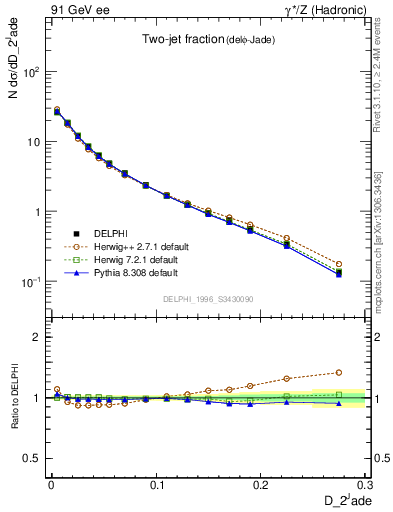 Plot of rate-2jet in 91 GeV ee collisions