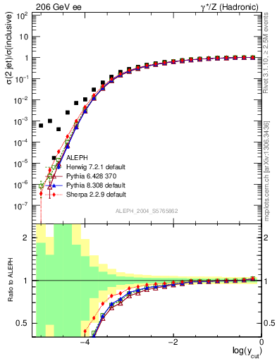 Plot of rate-2jet in 206 GeV ee collisions