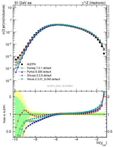 Plot of rate-3jet in 91 GeV ee collisions