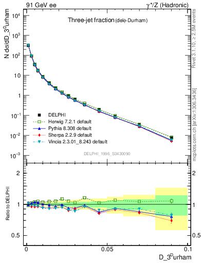 Plot of rate-3jet in 91 GeV ee collisions