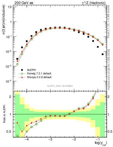 Plot of rate-3jet in 200 GeV ee collisions