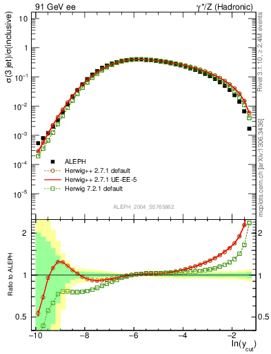 Plot of rate-3jet in 91 GeV ee collisions