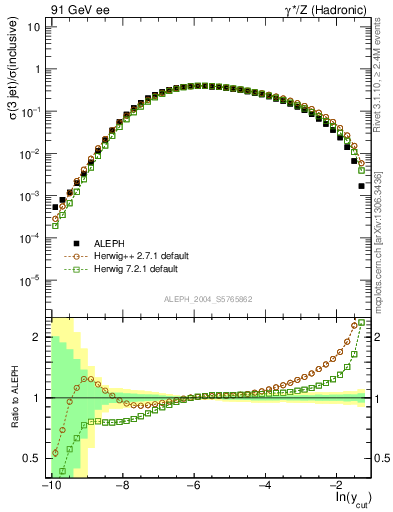 Plot of rate-3jet in 91 GeV ee collisions