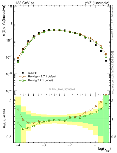Plot of rate-3jet in 133 GeV ee collisions