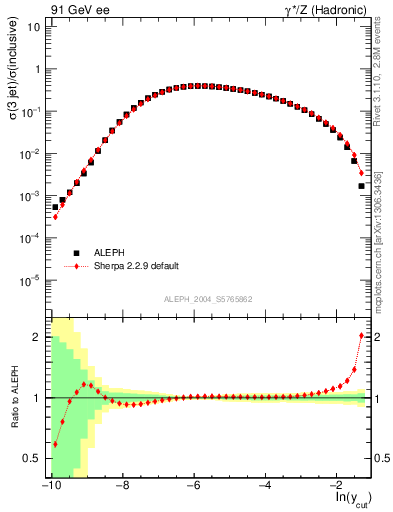 Plot of rate-3jet in 91 GeV ee collisions