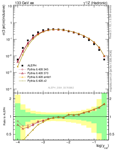 Plot of rate-3jet in 133 GeV ee collisions
