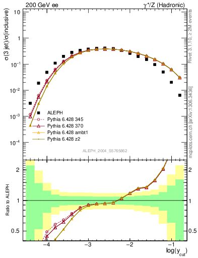 Plot of rate-3jet in 200 GeV ee collisions