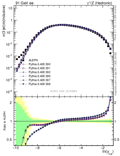 Plot of rate-3jet in 91 GeV ee collisions