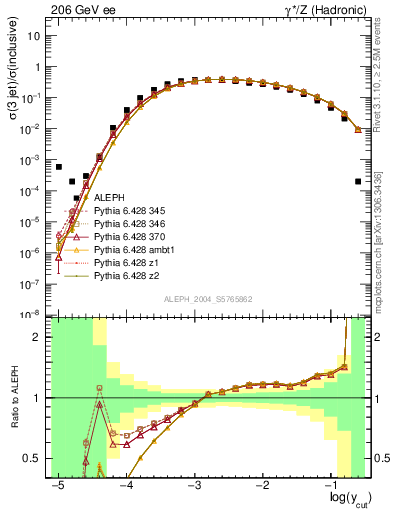 Plot of rate-3jet in 206 GeV ee collisions