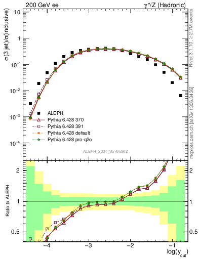 Plot of rate-3jet in 200 GeV ee collisions