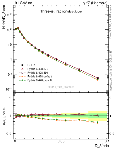 Plot of rate-3jet in 91 GeV ee collisions