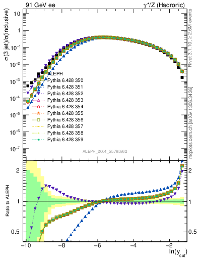 Plot of rate-3jet in 91 GeV ee collisions