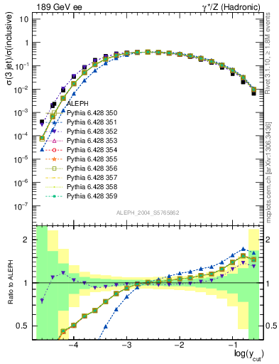 Plot of rate-3jet in 189 GeV ee collisions