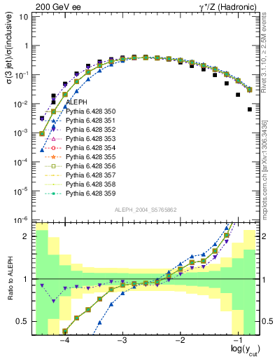 Plot of rate-3jet in 200 GeV ee collisions