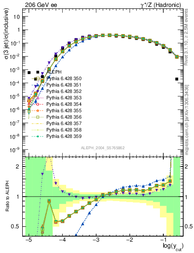 Plot of rate-3jet in 206 GeV ee collisions