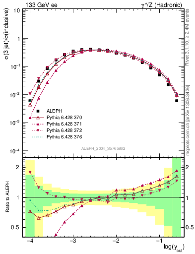 Plot of rate-3jet in 133 GeV ee collisions