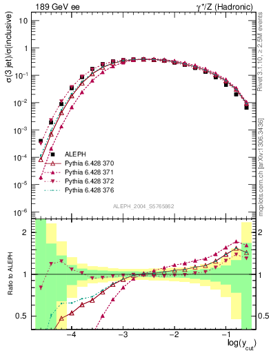 Plot of rate-3jet in 189 GeV ee collisions