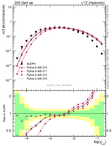 Plot of rate-3jet in 200 GeV ee collisions