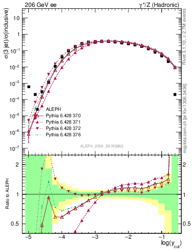 Plot of rate-3jet in 206 GeV ee collisions