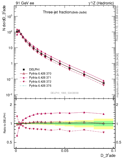 Plot of rate-3jet in 91 GeV ee collisions