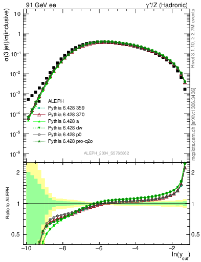 Plot of rate-3jet in 91 GeV ee collisions