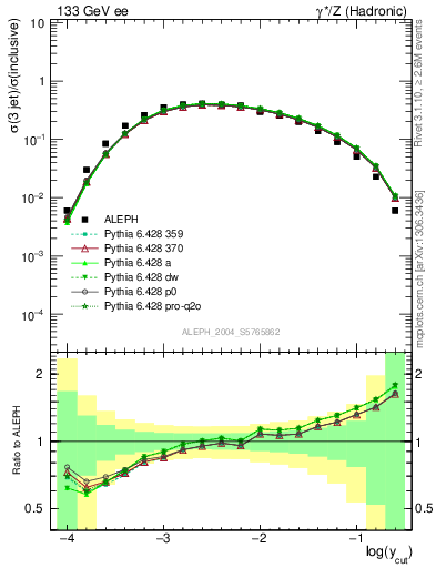 Plot of rate-3jet in 133 GeV ee collisions