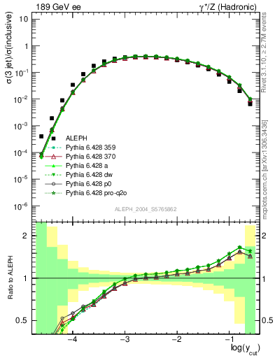 Plot of rate-3jet in 189 GeV ee collisions