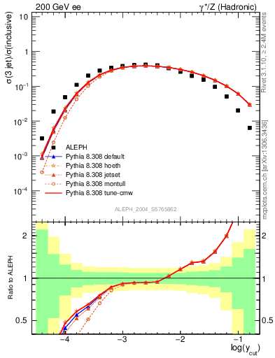 Plot of rate-3jet in 200 GeV ee collisions