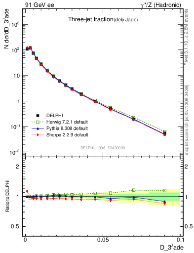 Plot of rate-3jet in 91 GeV ee collisions