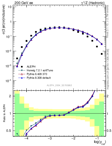 Plot of rate-3jet in 200 GeV ee collisions