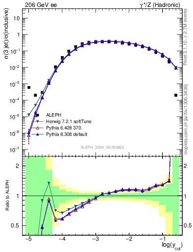 Plot of rate-3jet in 206 GeV ee collisions