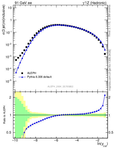 Plot of rate-3jet in 91 GeV ee collisions