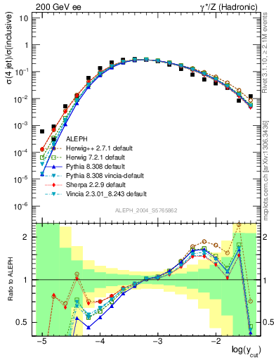 Plot of rate-4jet in 200 GeV ee collisions