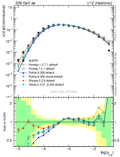 Plot of rate-4jet in 206 GeV ee collisions