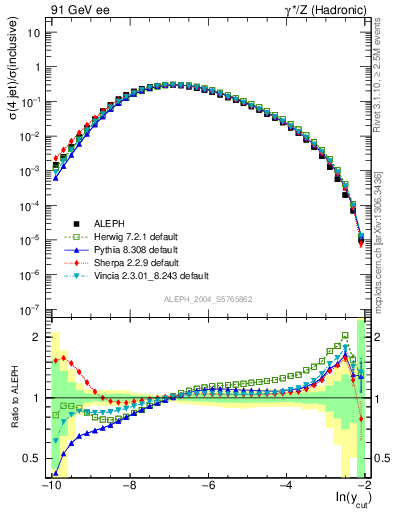 Plot of rate-4jet in 91 GeV ee collisions